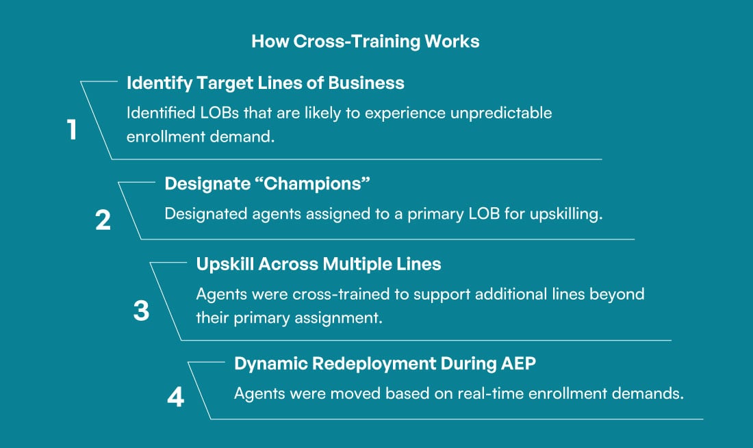 How Cross Training Works