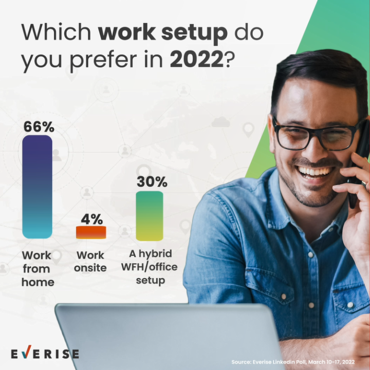 2022 Employee Work Setup Preference