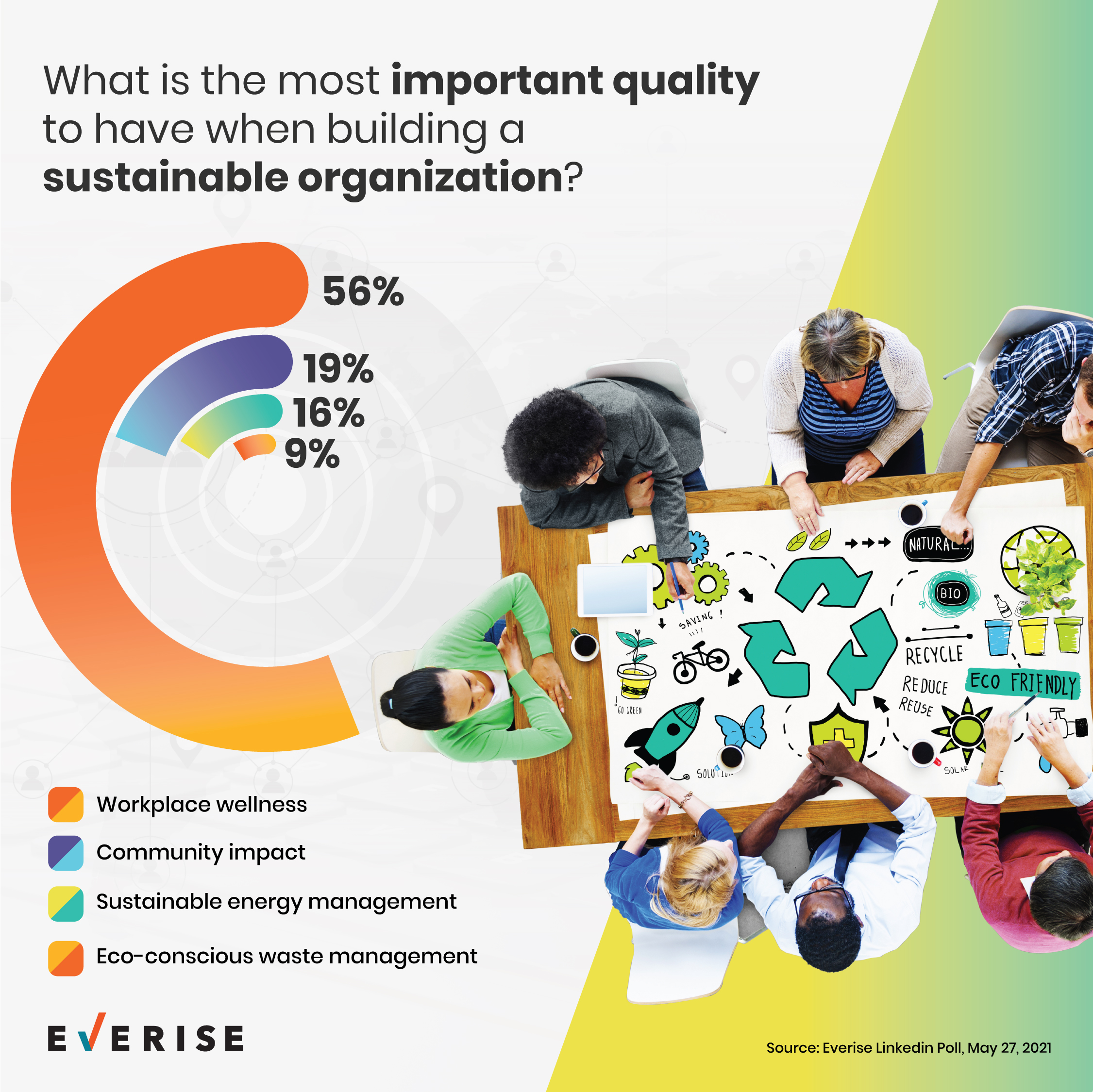 Most important quality for building a sustainable organization