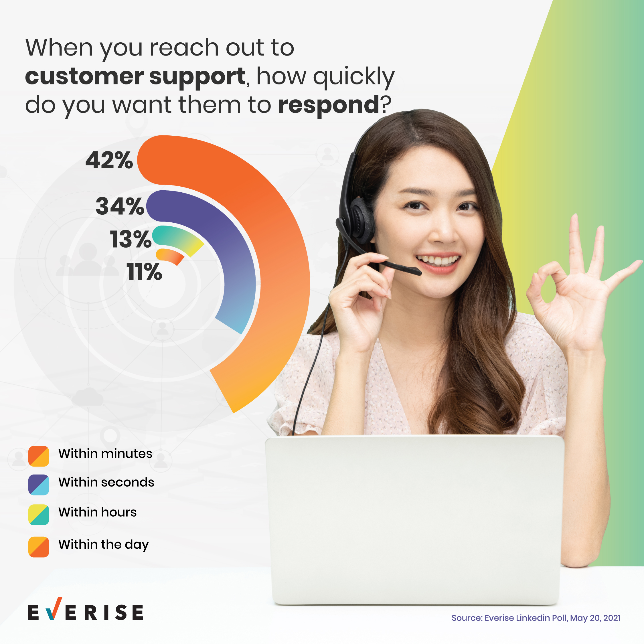 Response speed expectations for customer support