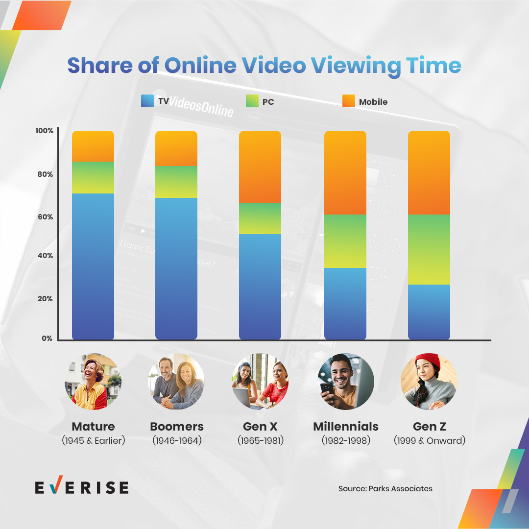 Share of Online Video Viewing Time Infographics
