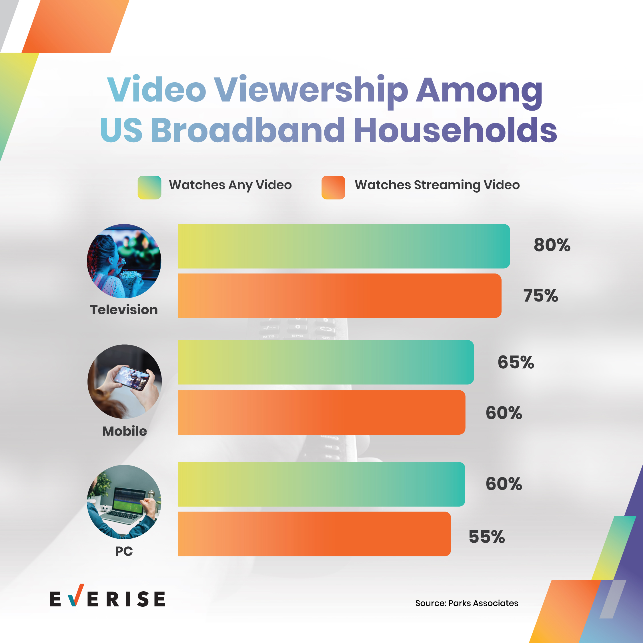 Video-Viewership-Among-US-Households