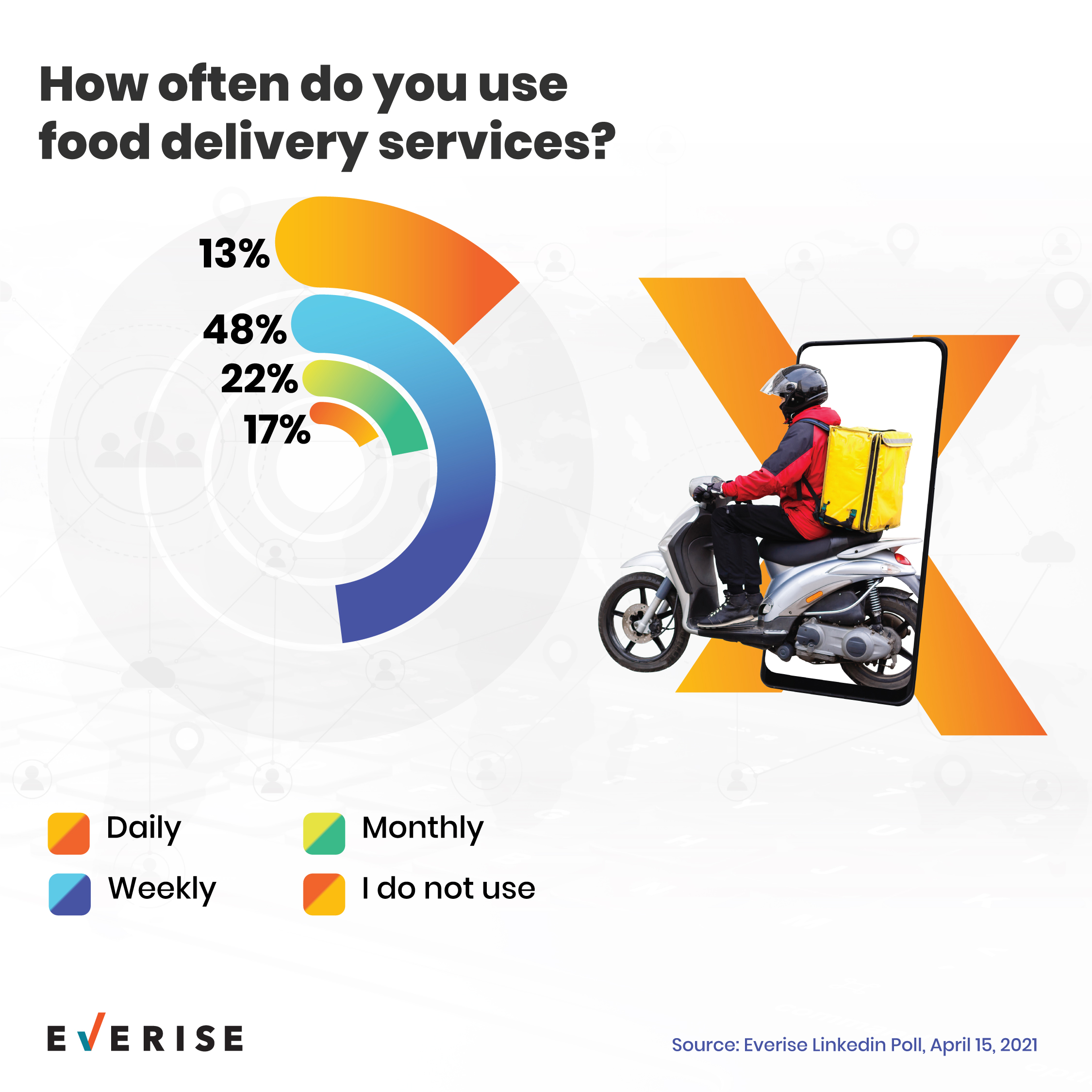 Infographics - food delivery